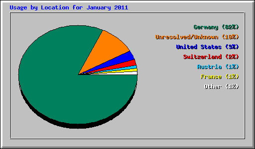 Usage by Location for January 2011