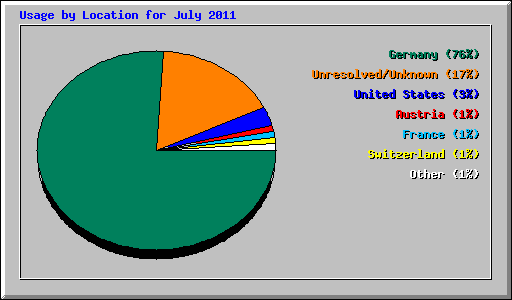 Usage by Location for July 2011