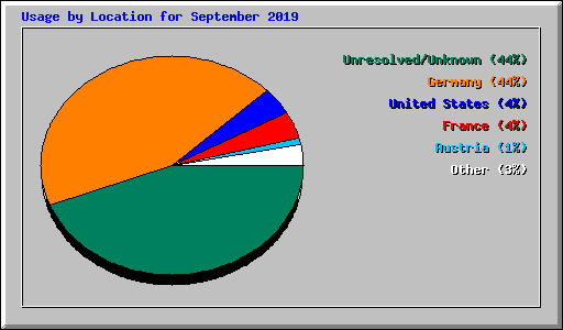 Usage by Location for September 2019