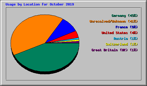 Usage by Location for October 2019