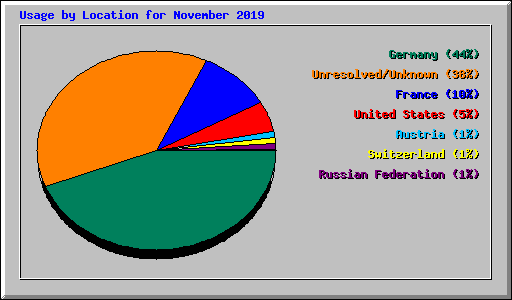 Usage by Location for November 2019