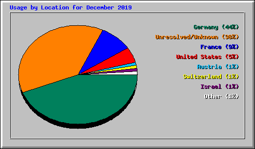 Usage by Location for December 2019