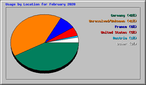 Usage by Location for February 2020