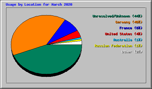 Usage by Location for March 2020