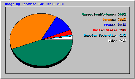 Usage by Location for April 2020