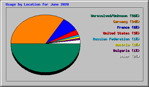 Usage by Location for June 2020