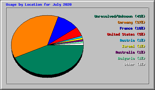 Usage by Location for July 2020