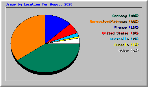 Usage by Location for August 2020