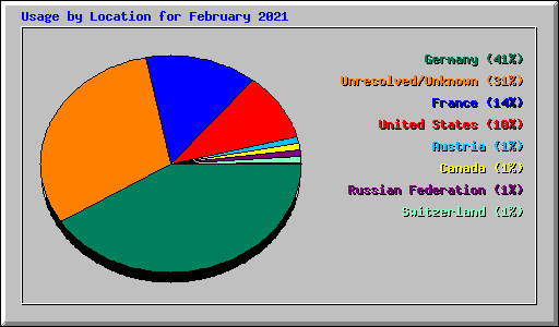 Usage by Location for February 2021