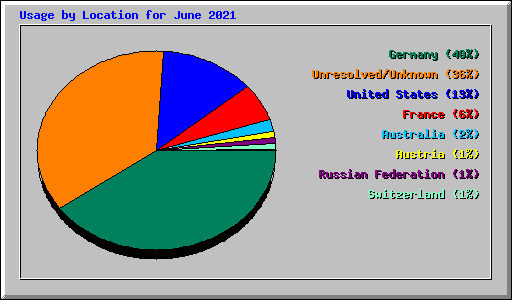 Usage by Location for June 2021