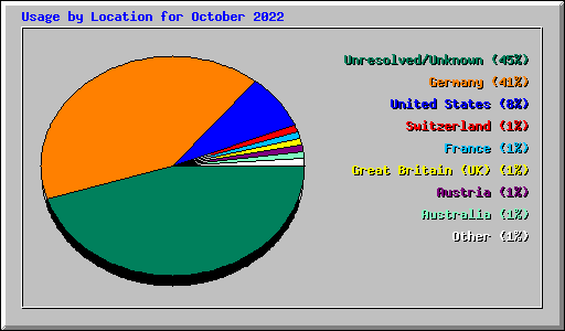 Usage by Location for October 2022