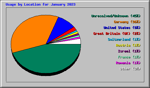 Usage by Location for January 2023