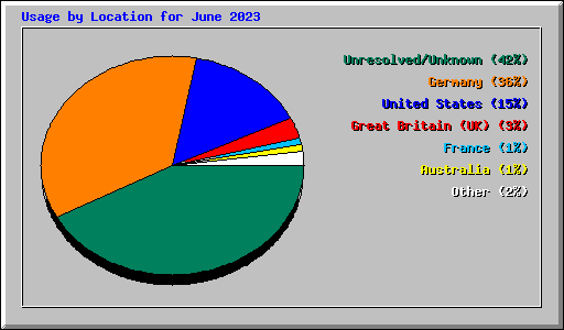 Usage by Location for June 2023