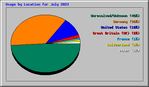 Usage by Location for July 2023