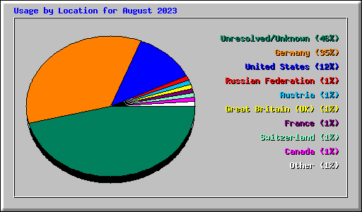 Usage by Location for August 2023