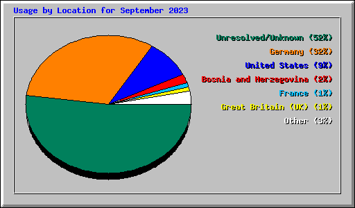 Usage by Location for September 2023