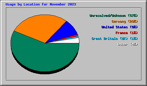 Usage by Location for November 2023