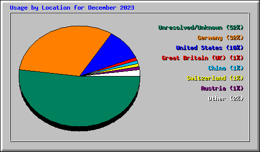 Usage by Location for December 2023