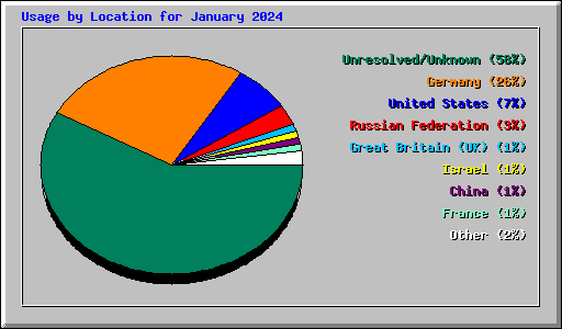 Usage by Location for January 2024