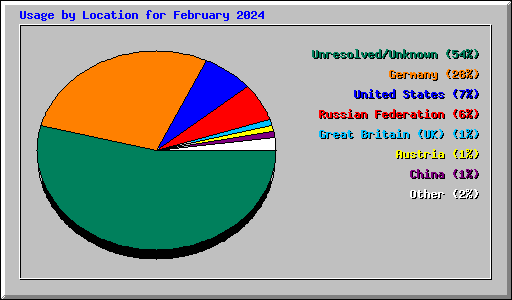 Usage by Location for February 2024