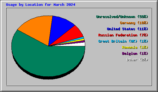 Usage by Location for March 2024