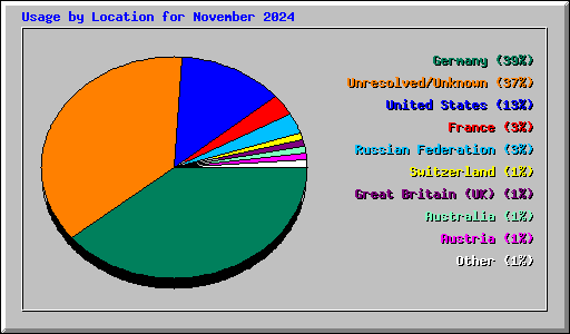 Usage by Location for November 2024
