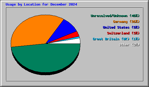 Usage by Location for December 2024