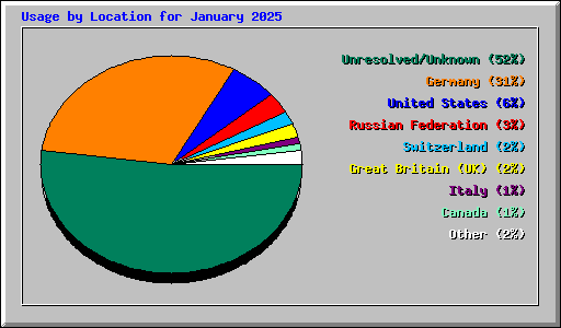 Usage by Location for January 2025