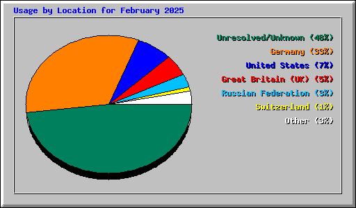 Usage by Location for February 2025
