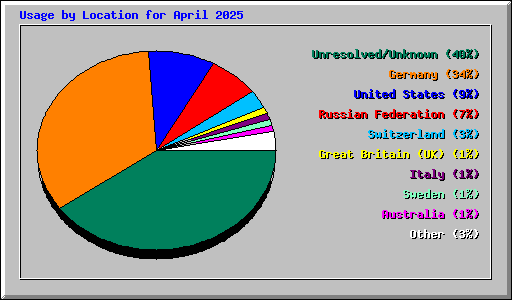 Usage by Location for April 2025