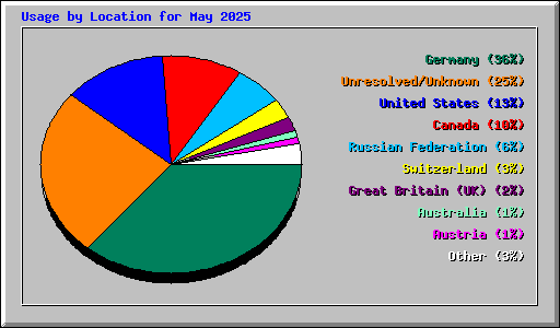 Usage by Location for May 2025