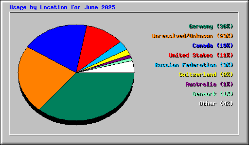 Usage by Location for June 2025