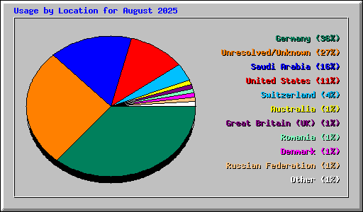 Usage by Location for August 2025