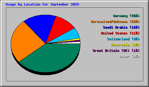 Usage by Location for September 2025