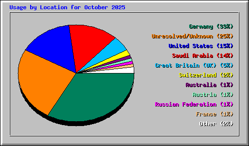 Usage by Location for October 2025