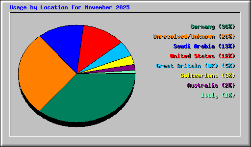 Usage by Location for November 2025