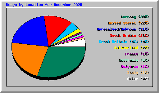 Usage by Location for December 2025