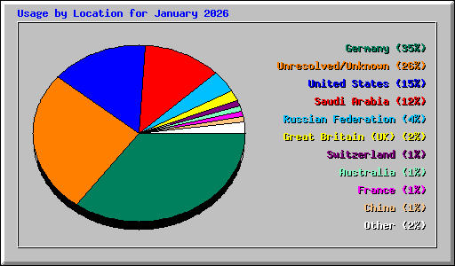 Usage by Location for January 2026