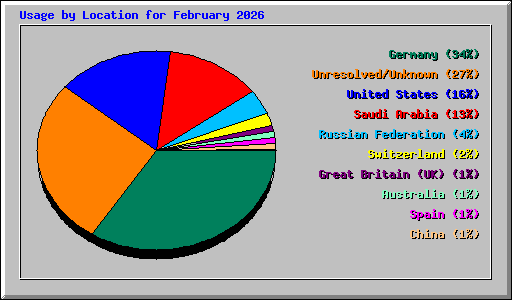 Usage by Location for February 2026