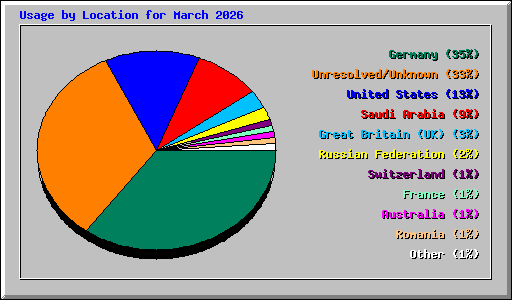 Usage by Location for March 2026