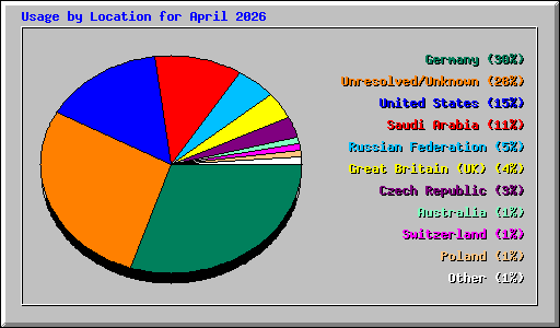 Usage by Location for April 2026