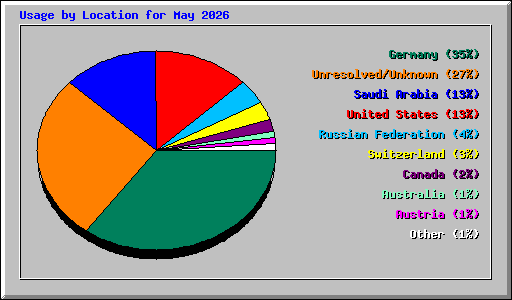 Usage by Location for May 2026