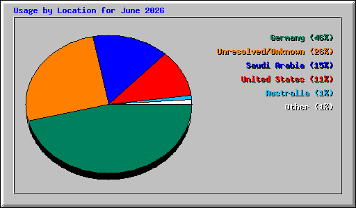 Usage by Location for June 2026
