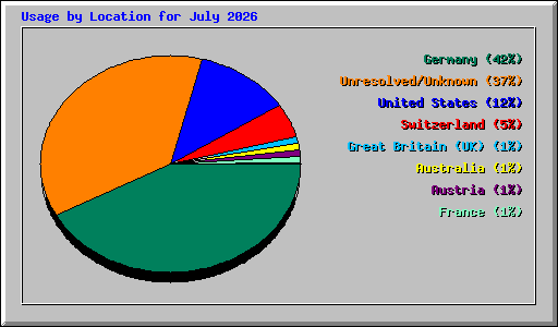 Usage by Location for July 2026