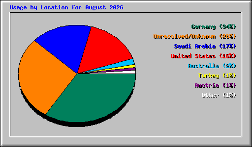 Usage by Location for August 2026