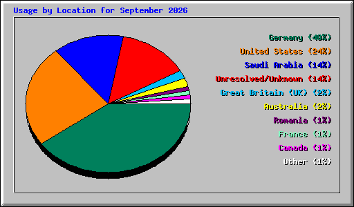Usage by Location for September 2026