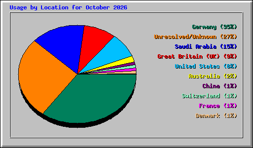 Usage by Location for October 2026
