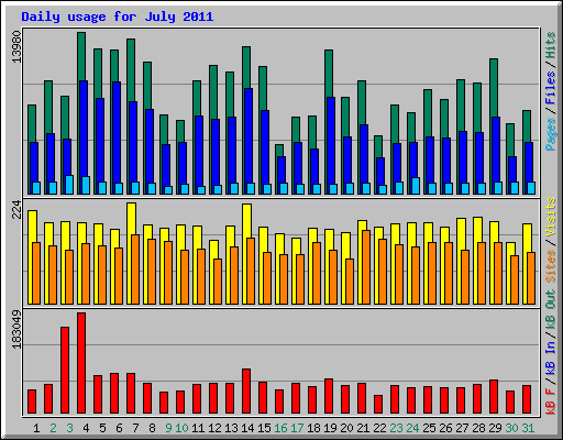 Daily usage for July 2011