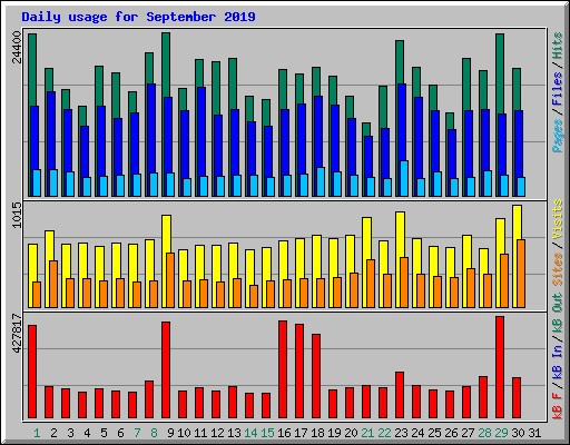 Daily usage for September 2019