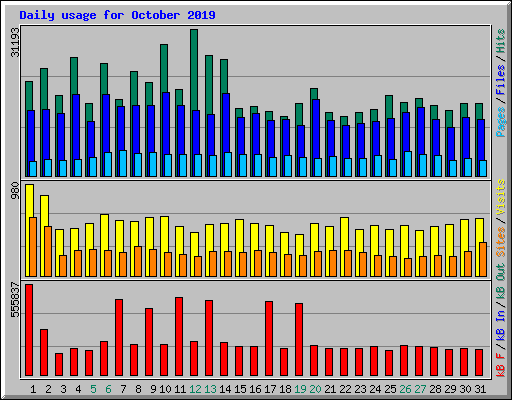 Daily usage for October 2019